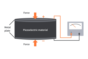 Erforschen von piezoelektrischen Materialien: Typen, Eigenschaften und technologische Auswirkungen