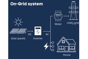 Die Zukunft der Energie: Erforschung von Solar -Photovoltaik (PV) -Scheisensystemen