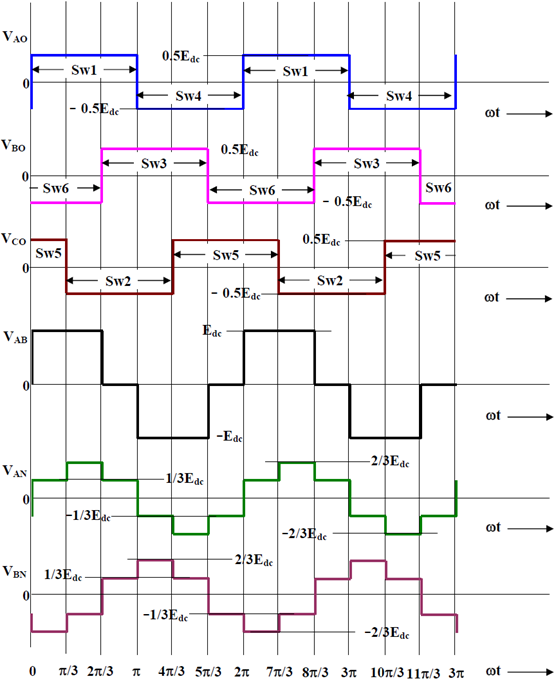 3-Phase Voltage Source Inverter with Square Wave Output