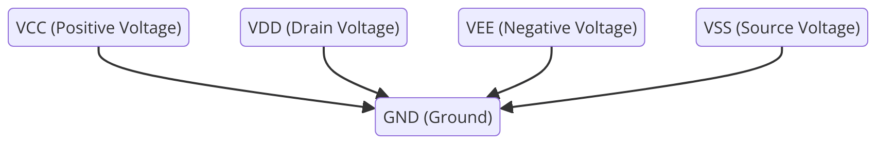  Relationship between VCC, VDD, VEE, VSS, and GND