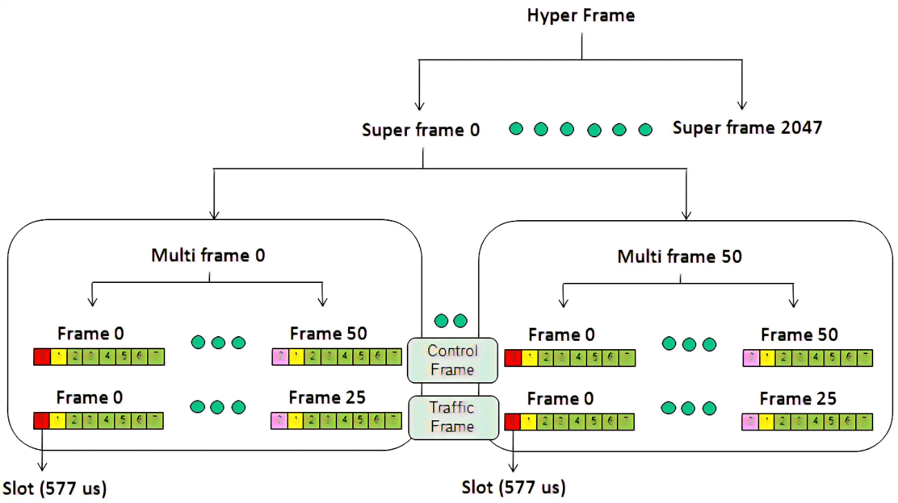 GSM Multiframe