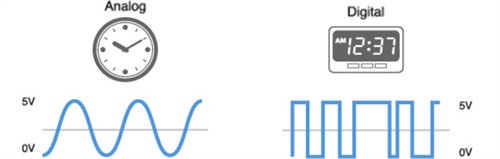 Difference Between Analog Signals and Digital Signals