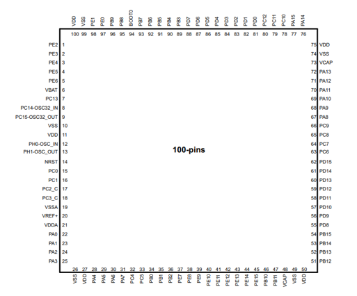 STM32H743VIT6 pinout