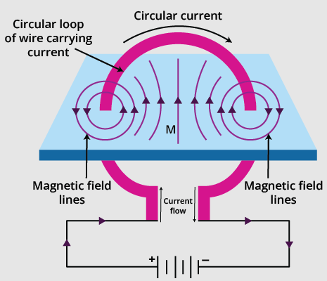 Circular Magnetic Field