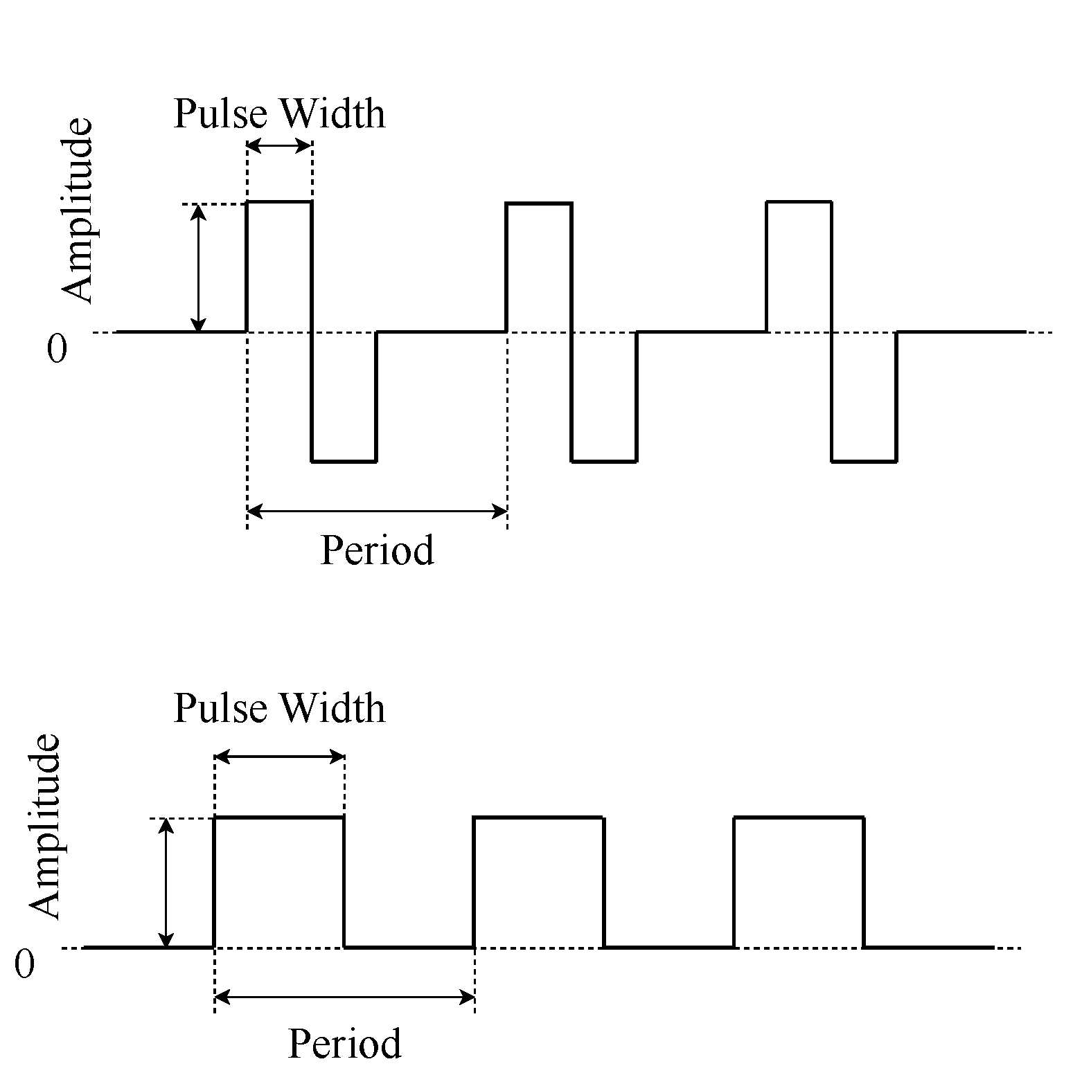 Square and Rectangular Wave