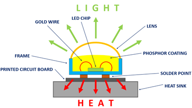 Was sind LEDs und wie funktionieren sie?